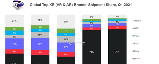Counterpoint 公布 2021 年 Q1 全球 VR 设备份额榜：Oculus 排名第一
