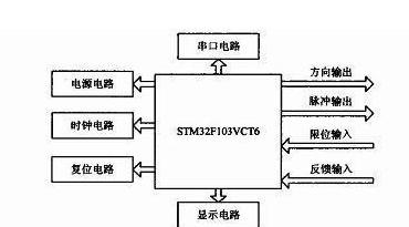 基于STM32F103VCT6单片机+THB7128驱动芯片的微位移控制系统设计方案