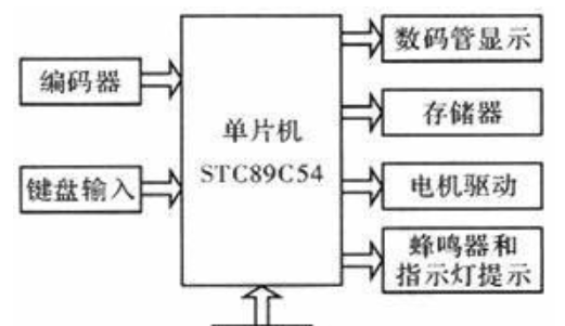 基于STC89C54RD单片机+HEDS9701槽型光耦+74LS145的帆板角度控制系统的设计与实现方案