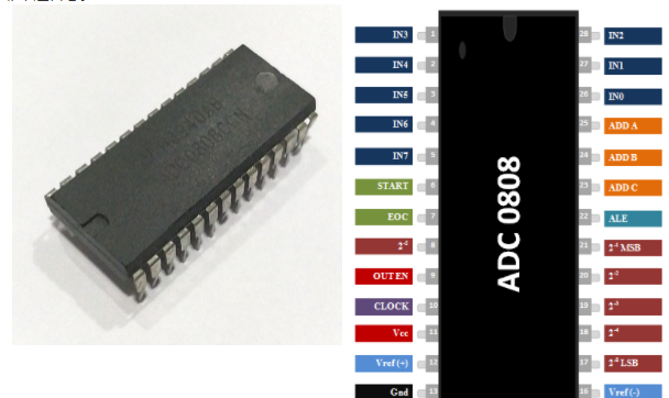 ADC0808集成电路_引脚配置_应用领域