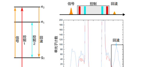 中国科大提出并实现“无噪声光子回波”量子存储方案