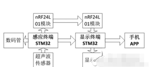 基于STM32F103+NRF24L01无线通讯模块的智能停车场车位引导系统设计方案
