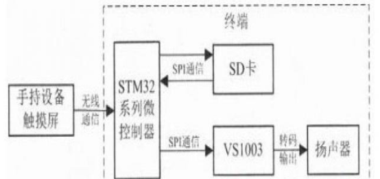 基于STM32F103RCT6微控制器+语音解码芯片VS1003的无线解说器设计方案