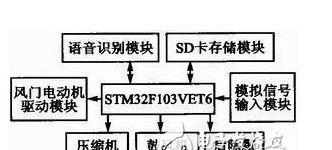 基于32位微控制器STM32F103VET6+LD3320语音识别芯片的语音识别汽车空调控制系统设计方案