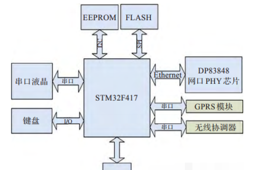 基于STM32F417主控制芯片的物联网嵌入式网关的设计方案