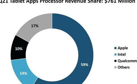 SA：一季度苹果以 59% 的收益份额领跑平板电脑应用处理器市场