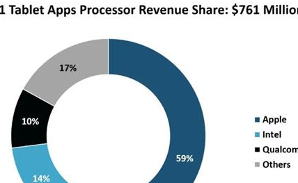 2021Q1平板电脑应用处理器市场：苹果拿下59%份额，远超英特尔和高通