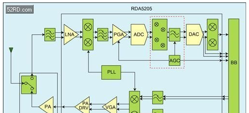 基于射频收发芯片RDA5205+功放/开关模块RDA5212的高性能PHS—RF收发器芯片设计方案