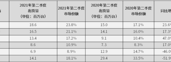 2021年二季度中国智能手机市场：vivo排名第一，荣耀首次进入前五