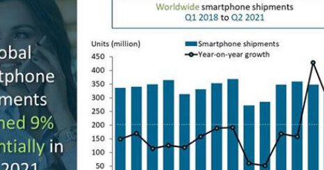 Canalys：2021Q2 全球智能手机出货 3.16 亿部，三星第一小米第二