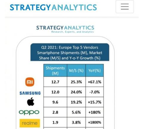 雷军：2021 年 Q2 小米手机在欧洲首次登顶，市场份额超越三星和苹果
