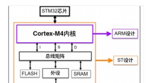 基于STM32F4XX系列芯片的驱动接口程序设计方案