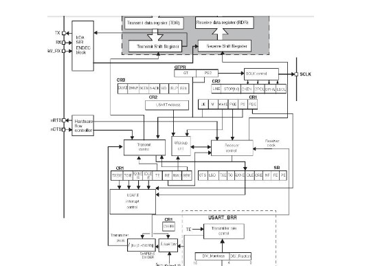 基于STM32F4单片机的USART寄存器控制设计方案