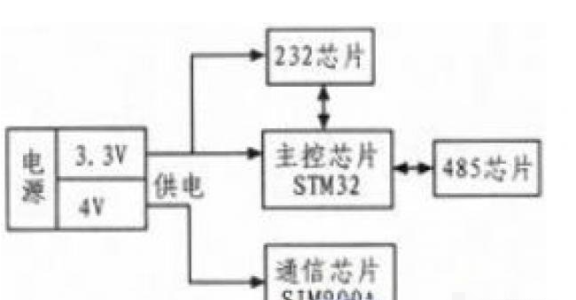 基于STM32单片机+LM2576+MAX3232芯片+SIM900A的无线通信模块设计方案