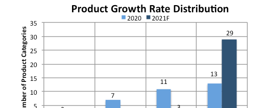 IC Insights：2021年全球芯片出货量将大幅增长21%，销售额将增长24%