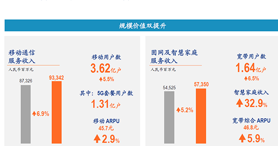 中国电信：上半年净利润 177.4 亿元，同比增长 27.2%