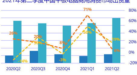 IDC：第二季度中国平板电脑市场出货量约 715 万台，同比增长 8.3%