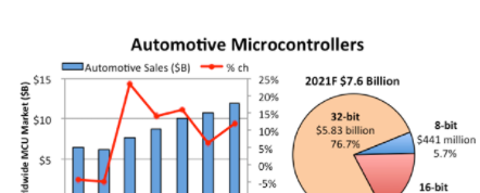 汽车MCU销售额将在2021年飙升 23%