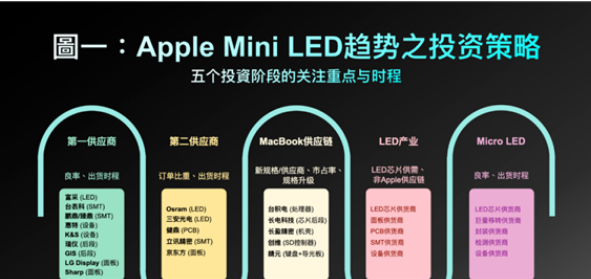 郭明錤：苹果正开发Micro LED技术 显示效果更出色