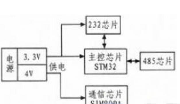 基于STM32单片机+SIM900A通信芯片+MAX3232+Max3223+SN65LBC184D的无线通信模块设计方案