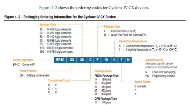 基于EP4CE10F17C8N芯片详解Altera Cyclone系列器件命名规则