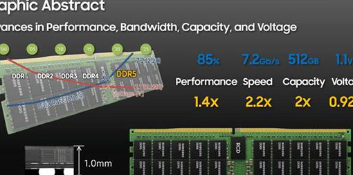 三星：正在开发 8 层 TSV 的 DDR5 内存模块，容量达 DDR4 两倍