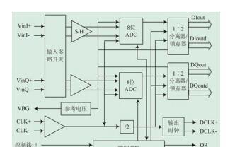基于ADC芯片ADC08D500+FPGA芯片XC5VLX5OT的FPGA数据采集系统设计方案