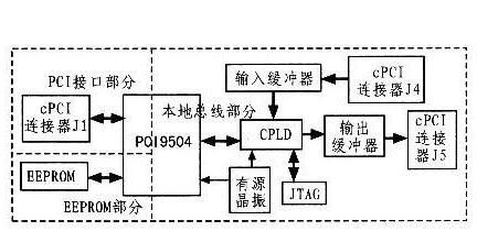 基于PLX公司PCI9054 PCI总线主控I/O加速器+XC95288XL的接口卡设计方案