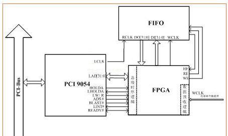 基于PCI9054总线控制器的数据接收和存储系统设计方案