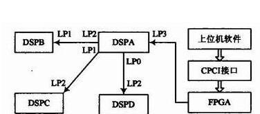基于CPCI总线的多片ADSP-TS201引导设计方案
