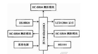基于C8051F020单片机+DS18B20湿敏电容器+HC-SR04超声波测距模块+湿敏电容器HS1101的高精度超声波测距系统设计方案