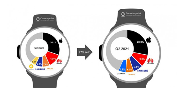 今年第2季度智能手表出货量同比增长27% 苹果仍是第一
