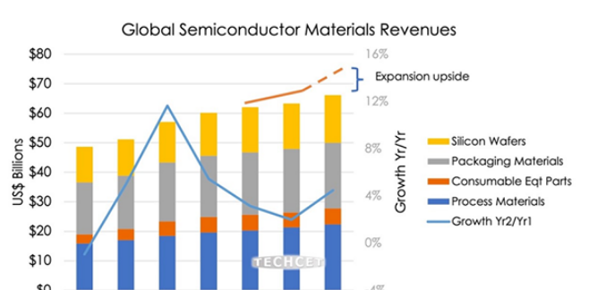 研究机构：今年全球半导体材料市场将超过 570 亿美元