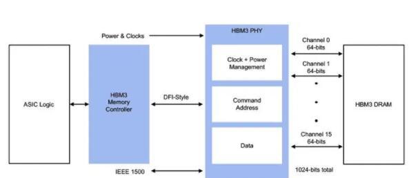 Fast controller IP harnesses HBM3 memory