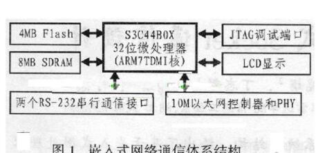 基于uClinux和嵌入式通信微处理器S3C44B0X+CS8900A网络控制器实现嵌入式Socket通信的应用方案