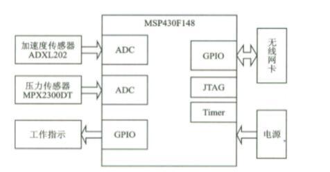基于IEEE802.11无线局域网标准+MSP430F148微控制器+ADXL202加速度传感器+MPX2300DT压力传感器的嵌入式WiFi技术及应用设计方案