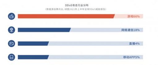 黑产威胁持续升级，新态势下游戏行业如何应对DDoS攻击？