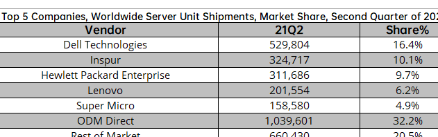 2021Q2全球服务器市场：浪潮超越HPE居全球第二