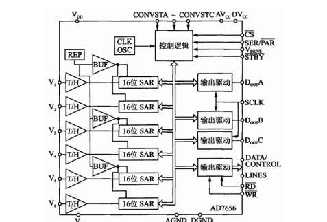 基于模数转换器AD7656与ARM控制器LPC2210的接口设计和实现方案