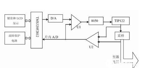 基于DSP芯片TMS320F2812實現半導體激光器電源的設計方案