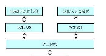PCI总线技术在仪表检测控制系统中的应用