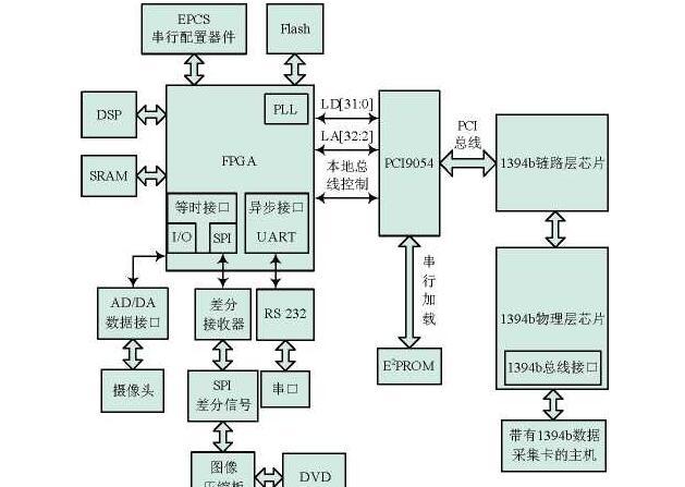 基于EP2C70F672C6 FPGA芯片+TMS320C6415 DSP芯片+PCI9054总线接口芯片的1394b双向数据传输系统设计方案