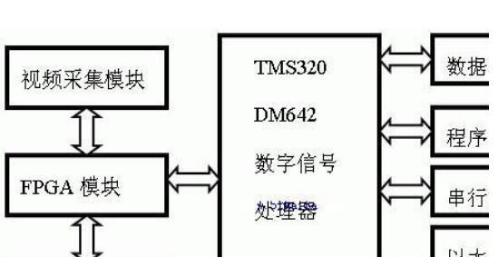 基于TMS320DM642 DSP芯片和FPGA EP1K100+ISL59885+视频运算放大器EL4089的机器视觉系统设计与实现方案