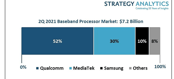 SA：Q2 手机基带芯片市场高通、联发科、三星 LSI 前三，海思出货量下降 82%