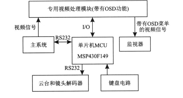 在MSP430F149上移植μC／OS Ⅱ实现人机界面系统的设计