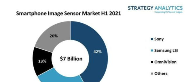 2021年上半年全球手机CIS市场：索尼第一，豪威科技市场份额升至13%