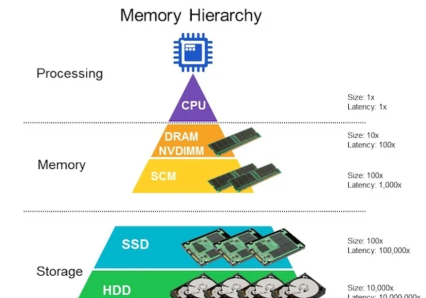 美光发布新一代SSD，支持PCIe4.0，解决数据中心的挑战