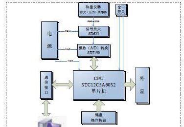 基于STC12C5A60S2单片机+AD623电源仪表放大器+AD7190 A/D转换+74LS373锁存器实现自动配料控制系统的设计方案