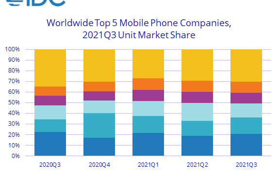 受供应链问题影响 Q3 全球手机出货量下降 6.7%，三星、苹果、小米、vivo、OPPO 前五