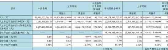 京东方 A：第三季度净利润同比增长 441%，拟 25 亿元投建车载显示基地项目